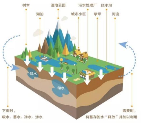 海绵城市示意图